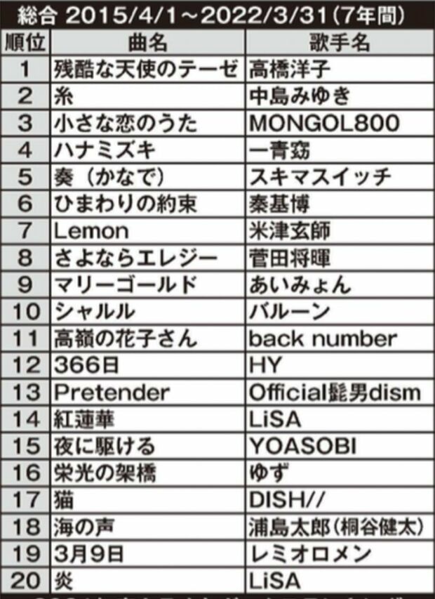カラオケ総合ランキング（2015~2022年）