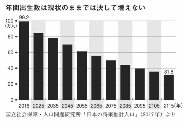年間出生数は現状のままでは決して増えない。国立社会保障・人口問題研究所「日本の将来推計人口」（2017年）より