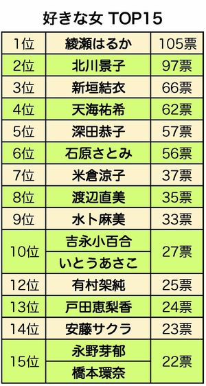 好きな女TOP15