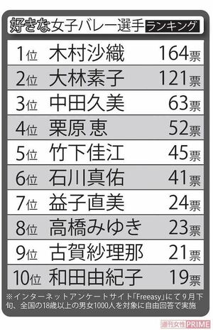 好きな女子バレー選手 ※インターネットアンケートサイト「Freeasy」にて9月下旬、全国の18歳以上の男女1000人を対象に自由回答で実施