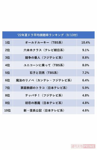 '22年夏ドラ平均視聴率ランキング（9/13付）