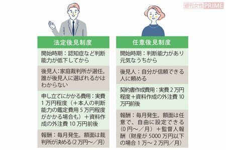 成年後見制度は大きく2つに分かれる