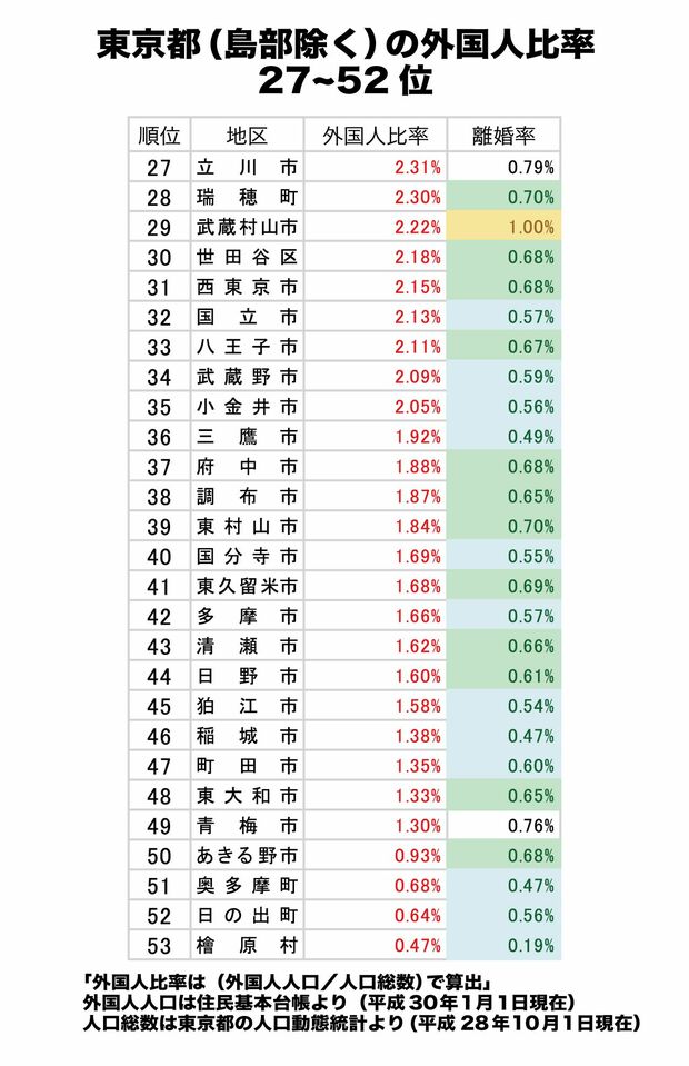外国人比率ランキングと離婚率