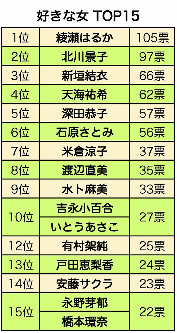 好きな女TOP15