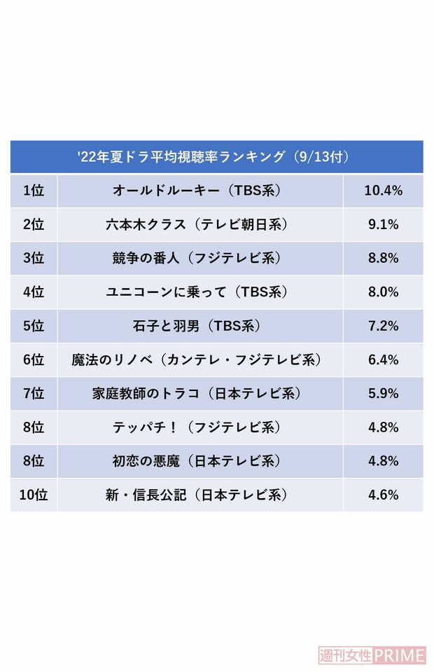 '22年夏ドラ平均視聴率ランキング（9/13付）
