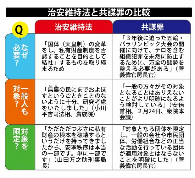 治安維持法と「共謀罪」の比較