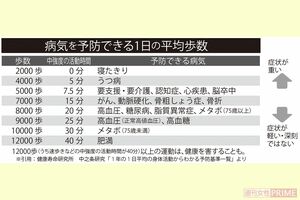 ※引用：健康寿命研究所　中之条研究「1年の1日平均の身体活動からわかる予防基準一覧」より