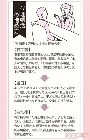 「代理婚活」の進め方