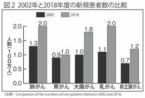 2002年と2018年度の新規患者数の比較