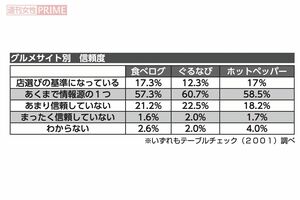 グルメサイトの信頼度を数値化。最も高かったのは？※テーブルチェック（2021）調べ