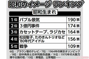昭和のイメージランキング『昭和生まれ』編