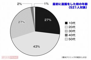 盗撮開始年齢は10~20代が約7割。年々低年齢化しているという