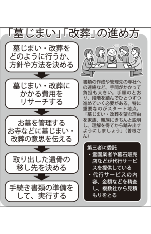 「墓じまい」「改葬」の進め方