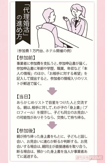 「代理婚活」の進め方