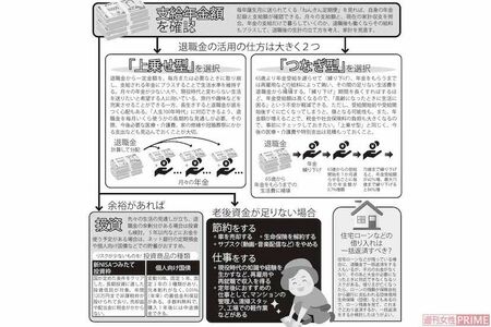 退職金を上手に使いたい！　老後の資金運用チャート　老後の生計を立てていくうえで、退職金の使い方は極めて重要になるポイント。きちんと計画して運用したい。まずは退職後の家計収支を確認したあと、「上乗せ型」と「つなぎ型」、どちらの運用法を選択するかを検討しよう。