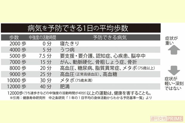 ※引用：健康寿命研究所　中之条研究「1年の1日平均の身体活動からわかる予防基準一覧」より