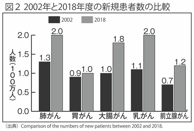 2002年と2018年度の新規患者数の比較