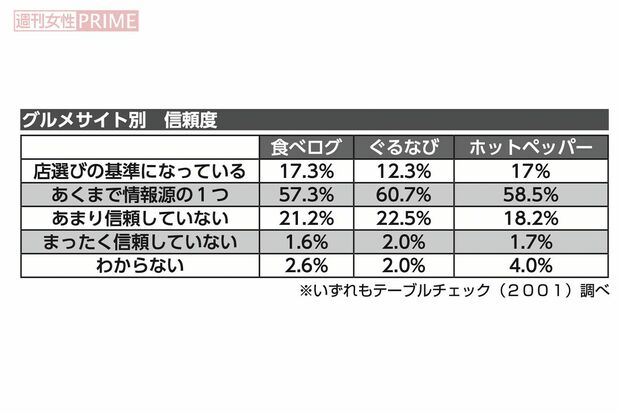 グルメサイトの信頼度を数値化。最も高かったのは？※テーブルチェック（2021）調べ