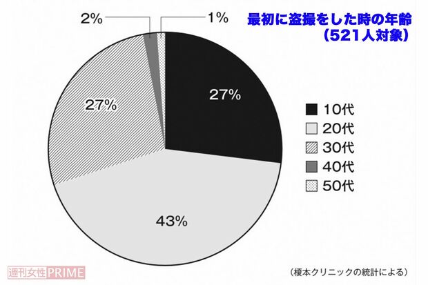 盗撮開始年齢は10～20代が約7割。年々低年齢化しているという