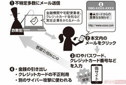 フィッシング詐欺 ニセ宅配便やカード会社の 巧みな罠 に被害者急増 どう見破る 週刊女性prime