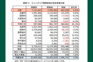 ジャングリア開業前後の来訪者数比較(りゅうぎん総合研究所公式サイトより)