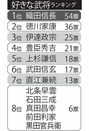 300人に聞いた、好きな武将ランキング