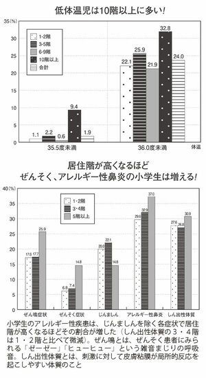本当は怖いタワマン、高層階居住でアレルギーや低体温になりやすい