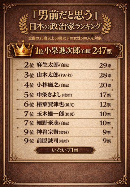 「男前だと思う」日本の政治家ランキング（週刊女性PRIME調べ）