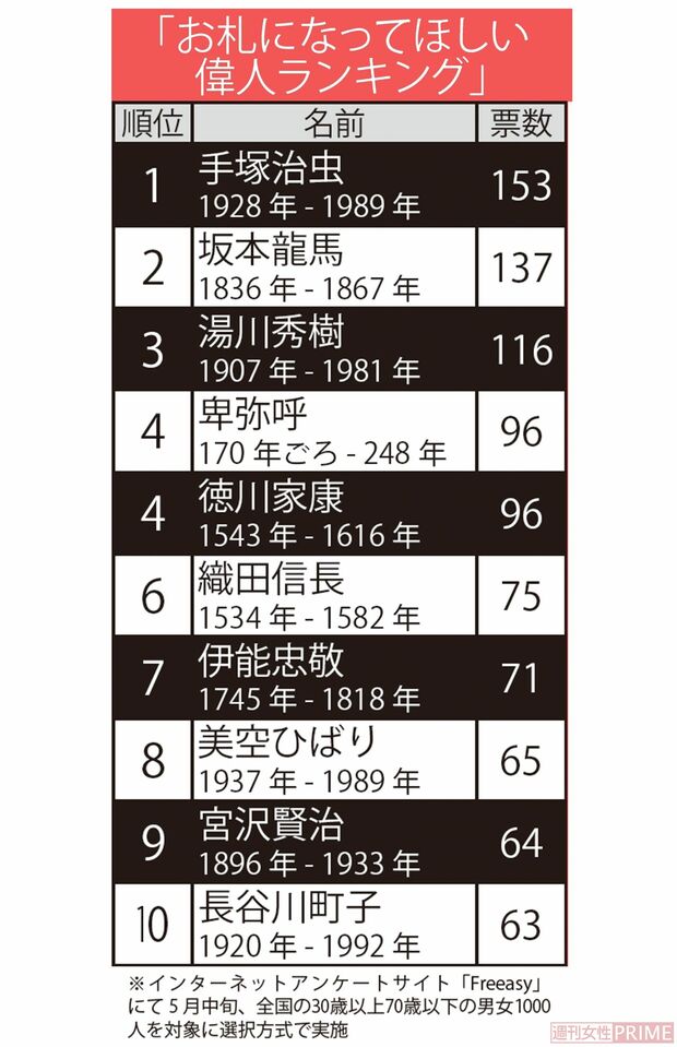 大人男女1000人に聞いた「お札になってほしい偉人ランキング」