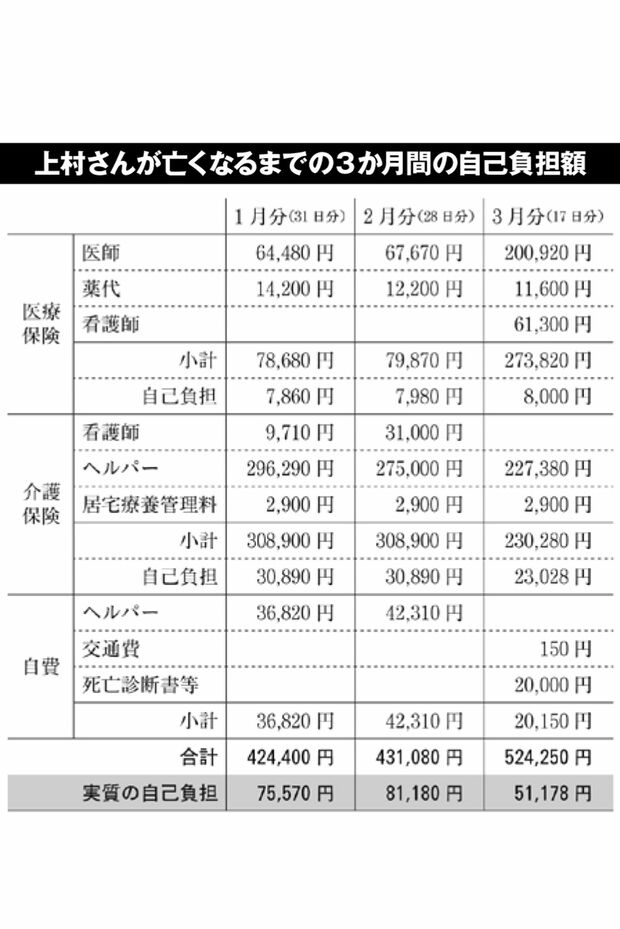 ※医療保険の自己負担は後期高齢者医療限度額適用・標準負担額減額認定証保持の場合、1か月に在宅8000円が限度（金額は当時のもの）。出典『なんとめでたいご臨終』小笠原文雄著・小学館より
