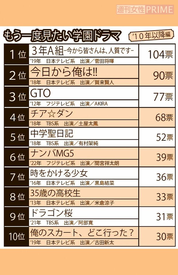 もう一度見たい学園ドラマランキング【2010年以降】
