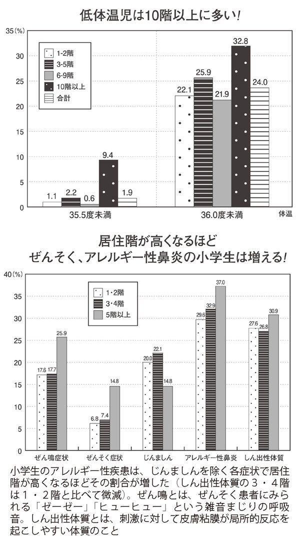 本当は怖いタワマン、高層階居住でアレルギーや低体温になりやすい