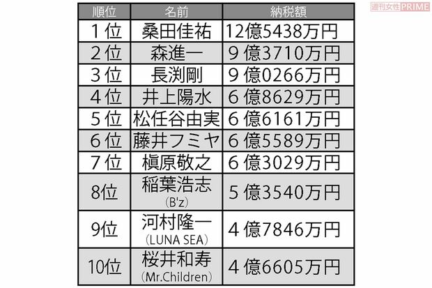 1990年代高額納税者ランキング　歌手編　※ランキングはそれぞれの年代の納税額を合算したものです