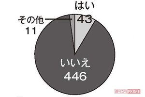Q4.心霊体験をしたことはありますか?