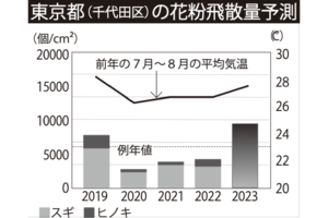 2020年から比較的少ない飛散量だったが、今年は4年ぶりに例年値を超える予測が!　※日本気象協会観測より