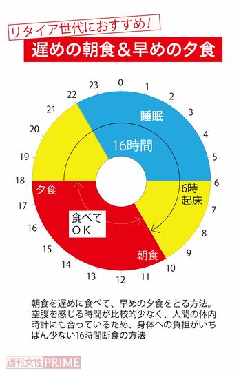 リタイア世代におすすめ！遅めの朝食＆早めの朝食