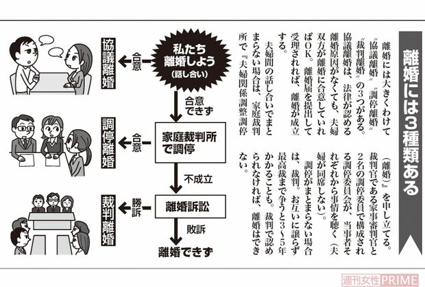 離婚までの流れ