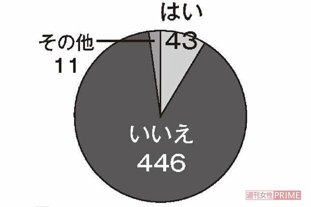 Q4.心霊体験をしたことはありますか？