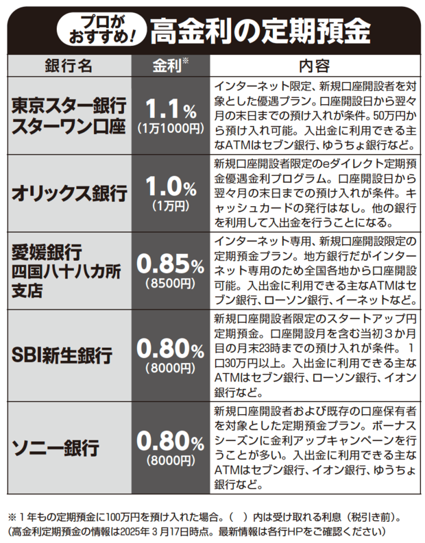 プロがおすすめ！高金利の定期預金