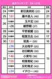 『抱かれたい男グランプリ2019』24〜31位
