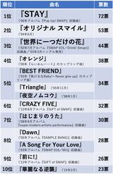 777人が選んだSMAPベストソングランキング「1位〜10位」『週刊女性PRIME』で集計したアンケート（20年9月9日〜9月19日）より