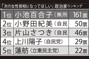 「次の女性首相になってほしい」ランキングTOP5