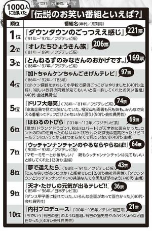 男女1000人に聞いた『伝説のお笑い番組といえば？』ランキング