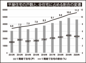 平屋住宅の新築戸数は、2012年の30604戸から2020年には46334戸と約1.5倍に。すべての住宅に占める平屋住宅の割合も右肩上がりに増加し、2020年には11.2％まで上昇（国土交通省「建築着工統計調査」データ）