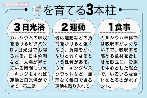 骨を育てる3本柱