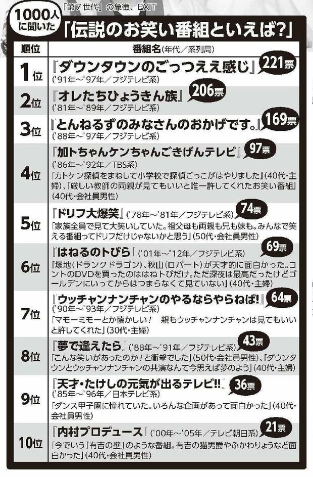 男女1000人に聞いた『伝説のお笑い番組といえば？』ランキング