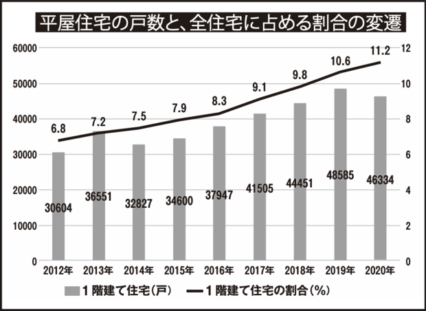 平屋住宅の新築戸数は、2012年の30604戸から2020年には46334戸と約1.5倍に。すべての住宅に占める平屋住宅の割合も右肩上がりに増加し、2020年には11.2％まで上昇（国土交通省「建築着工統計調査」データ）