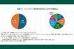 ジャングリア来訪者の性別および年代別構成比(りゅうぎん総合研究所公式サイトより)