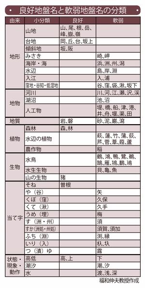 良好地盤名と軟弱地盤名の分類（福和伸夫教授作成）