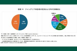 ジャングリア来訪者の性別および年代別構成比(りゅうぎん総合研究所公式サイトより)